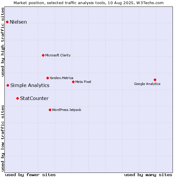 Market position of StatCounter vs. Simple Analytics vs. Nielsen