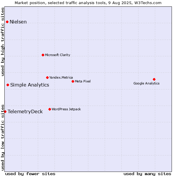 Market position of Simple Analytics vs. Nielsen vs. TelemetryDeck