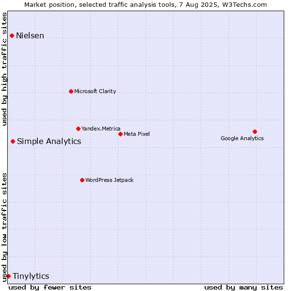 Market position of Simple Analytics vs. Nielsen vs. Tinylytics