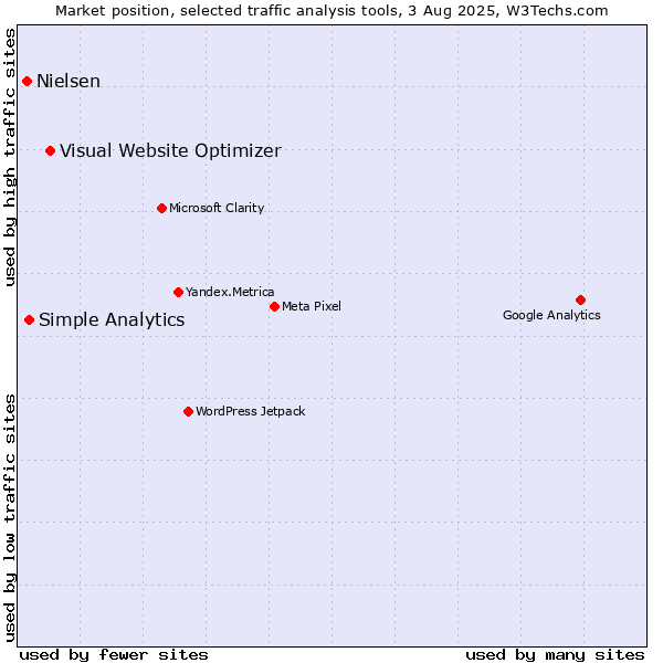 Market position of Visual Website Optimizer vs. Simple Analytics vs. Nielsen