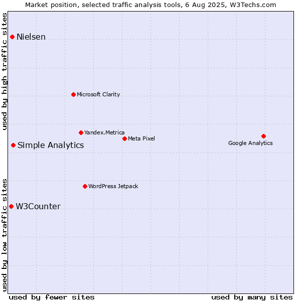 Market position of Simple Analytics vs. Nielsen vs. W3Counter
