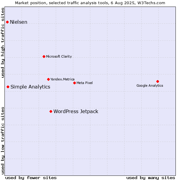 Market position of WordPress Jetpack vs. Simple Analytics vs. Nielsen
