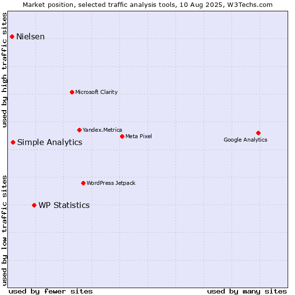 Market position of WP Statistics vs. Simple Analytics vs. Nielsen
