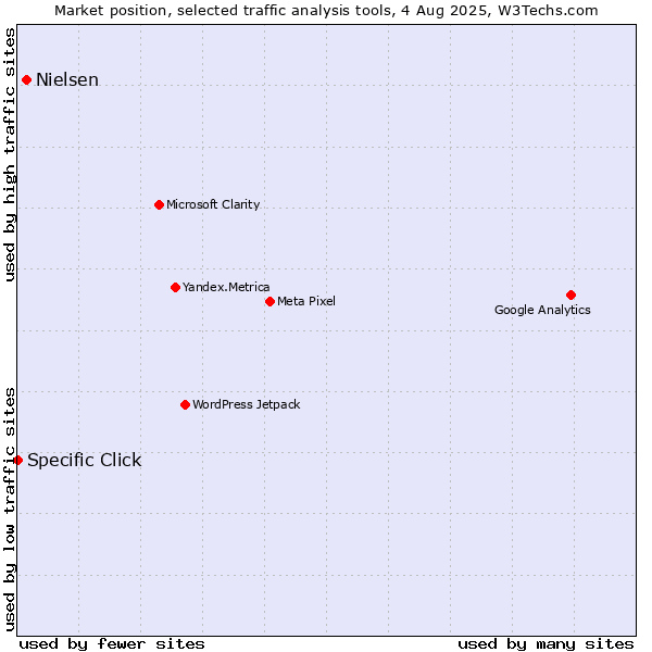 Market position of Nielsen vs. Specific Click