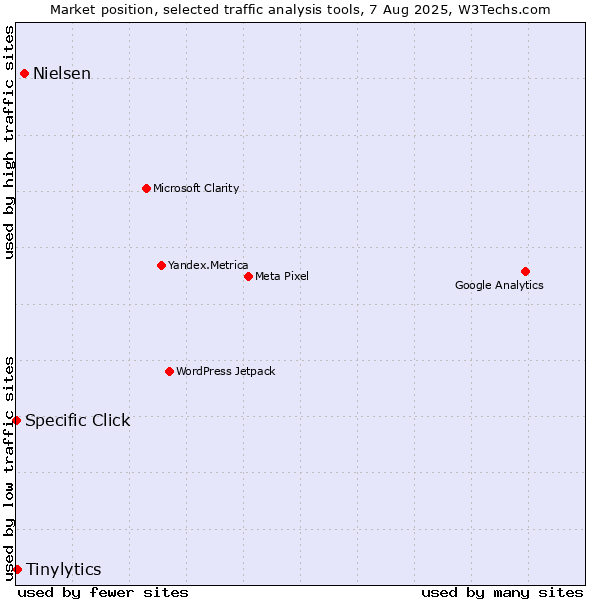 Market position of Nielsen vs. Tinylytics vs. Specific Click