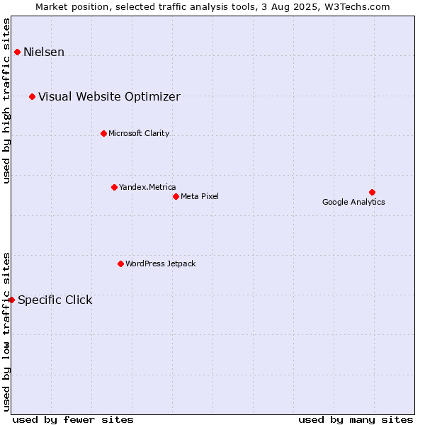 Market position of Visual Website Optimizer vs. Nielsen vs. Specific Click