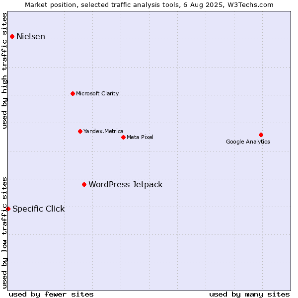 Market position of WordPress Jetpack vs. Nielsen vs. Specific Click