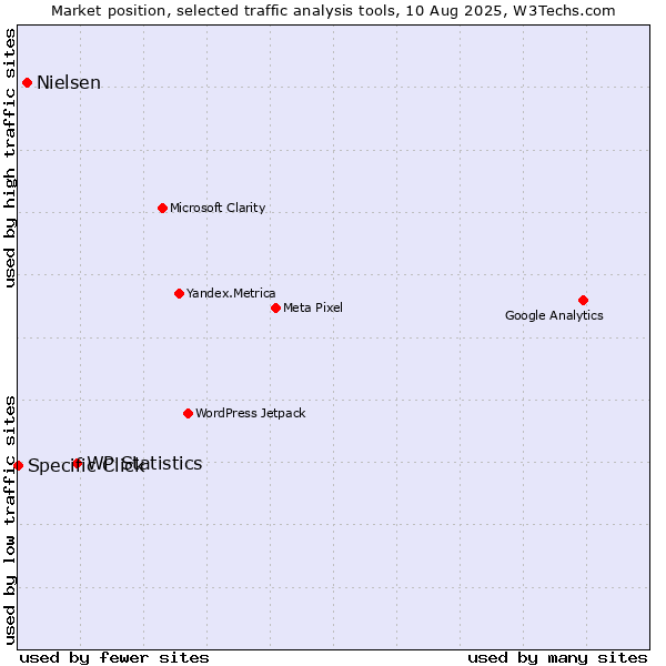Market position of WP Statistics vs. Nielsen vs. Specific Click