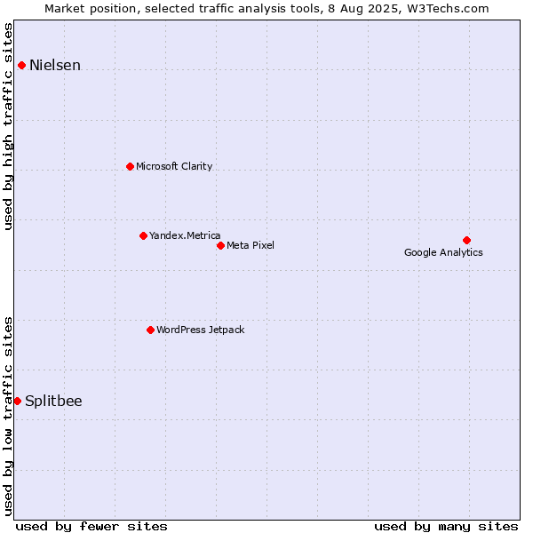 Market position of Nielsen vs. Splitbee