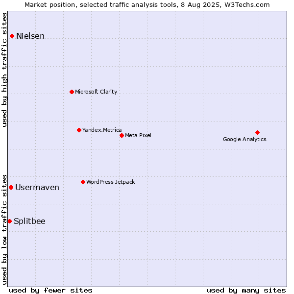 Market position of Nielsen vs. Usermaven vs. Splitbee