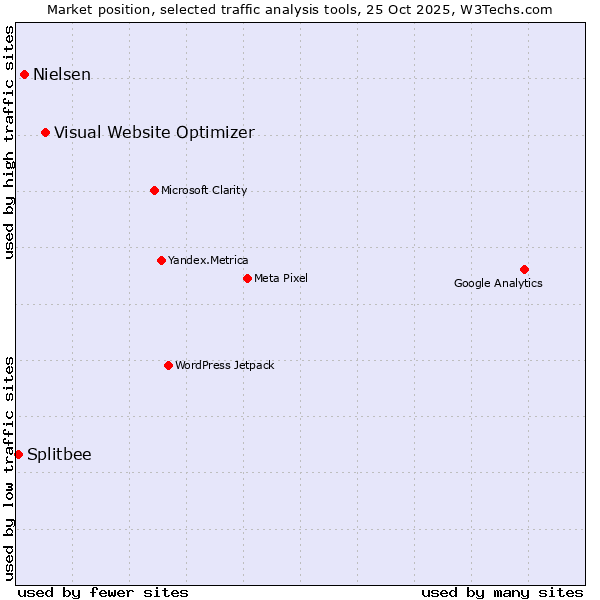 Market position of Visual Website Optimizer vs. Nielsen vs. Splitbee