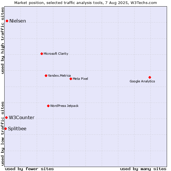 Market position of Nielsen vs. W3Counter vs. Splitbee