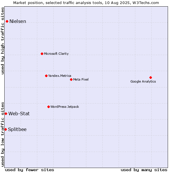 Market position of Nielsen vs. Web-Stat vs. Splitbee
