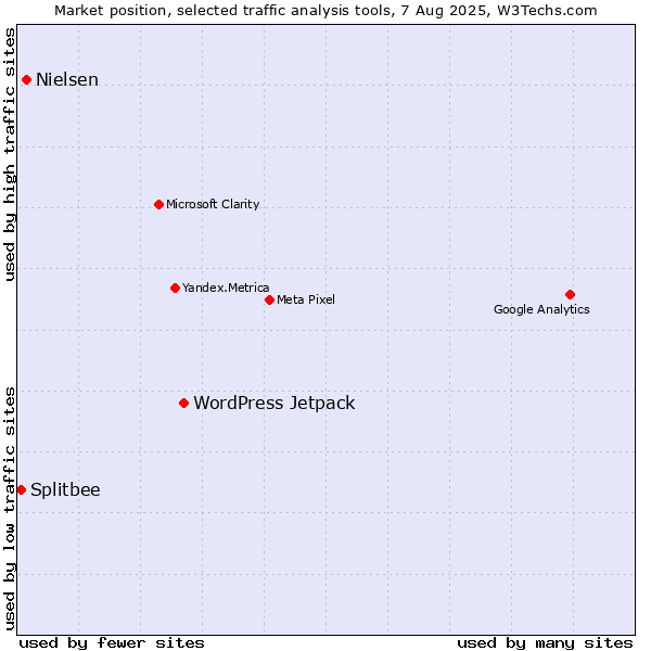 Market position of WordPress Jetpack vs. Nielsen vs. Splitbee
