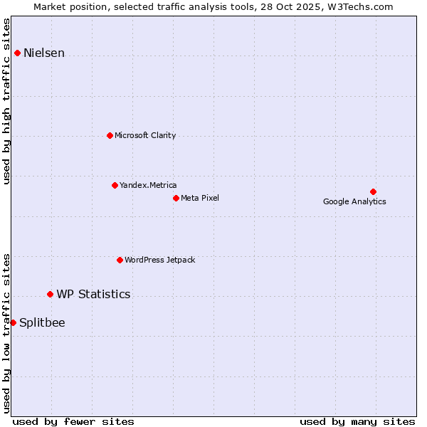 Market position of WP Statistics vs. Nielsen vs. Splitbee