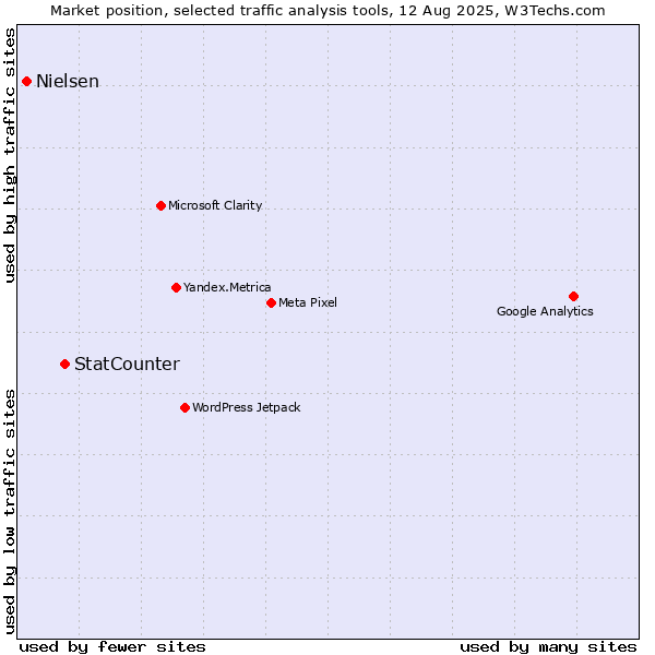 Market position of StatCounter vs. Nielsen