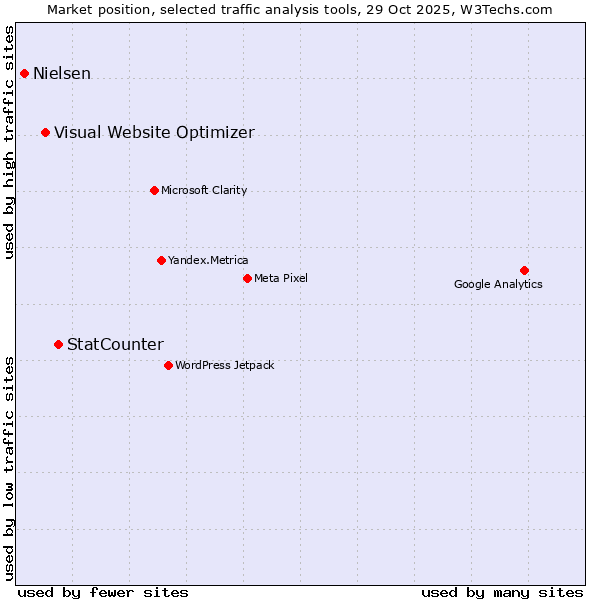 Market position of StatCounter vs. Visual Website Optimizer vs. Nielsen