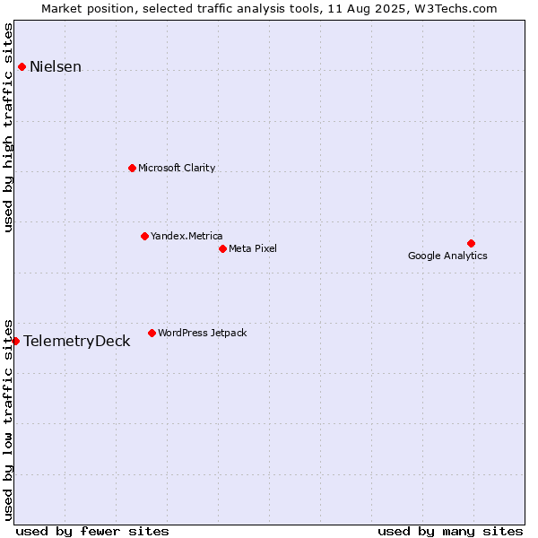 Market position of Nielsen vs. TelemetryDeck