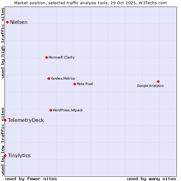 Market position of Nielsen vs. Tinylytics vs. TelemetryDeck