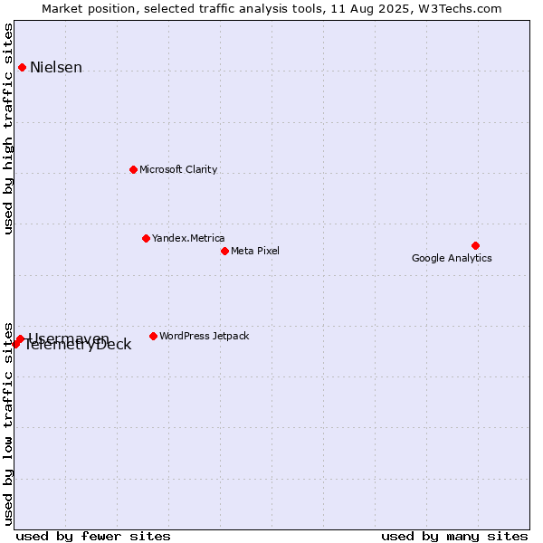 Market position of Nielsen vs. Usermaven vs. TelemetryDeck