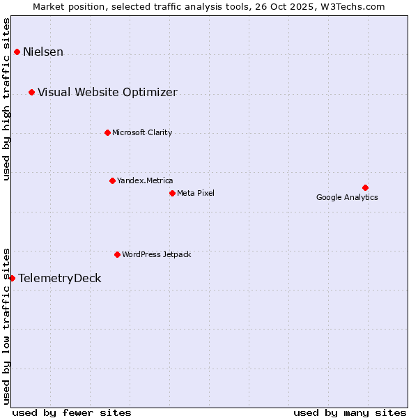 Market position of Visual Website Optimizer vs. Nielsen vs. TelemetryDeck