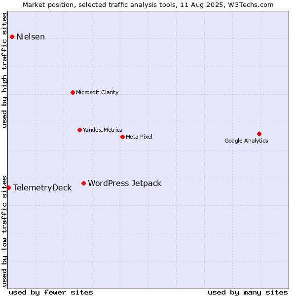 Market position of WordPress Jetpack vs. Nielsen vs. TelemetryDeck