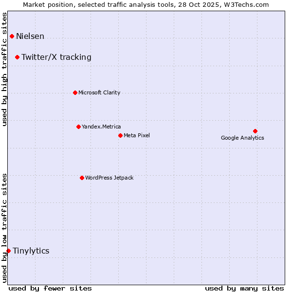 Market position of Twitter/X tracking vs. Nielsen vs. Tinylytics