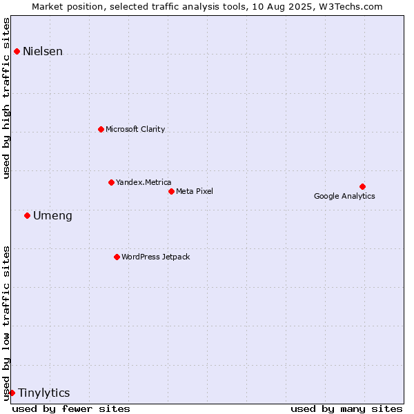 Market position of Umeng vs. Nielsen vs. Tinylytics