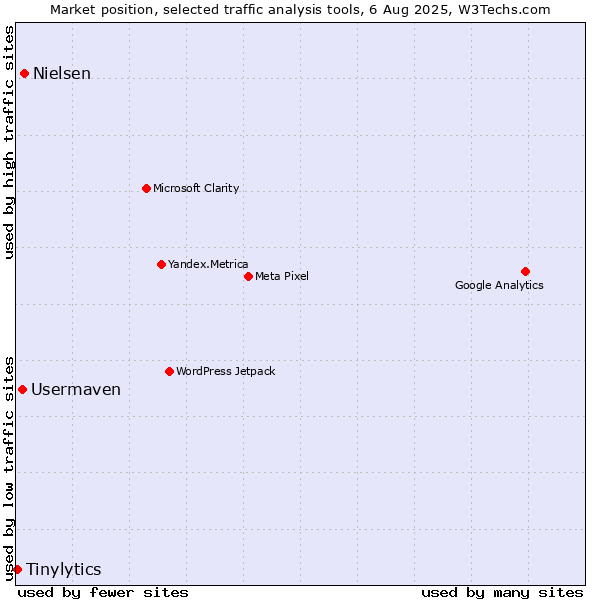 Market position of Nielsen vs. Usermaven vs. Tinylytics