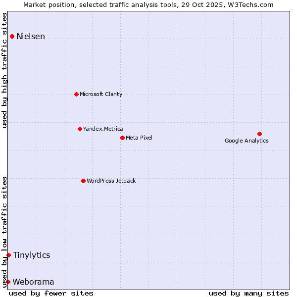 Market position of Nielsen vs. Tinylytics vs. Weborama