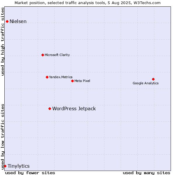 Market position of WordPress Jetpack vs. Nielsen vs. Tinylytics