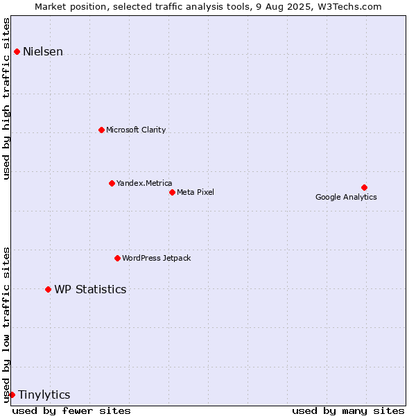 Market position of WP Statistics vs. Nielsen vs. Tinylytics