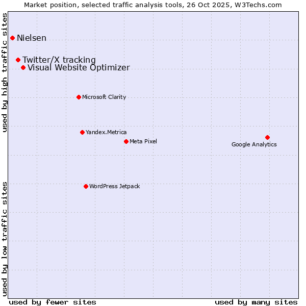 Market position of Visual Website Optimizer vs. Twitter/X tracking vs. Nielsen