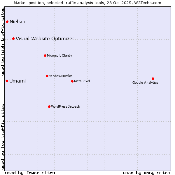 Market position of Visual Website Optimizer vs. Nielsen vs. Umami