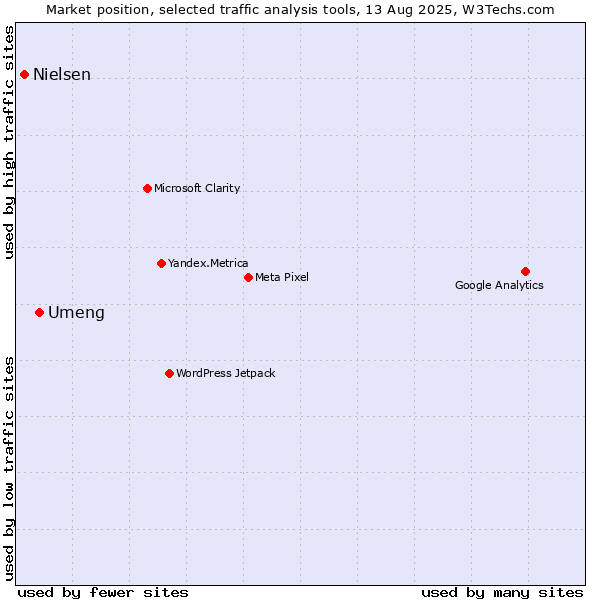 Market position of Umeng vs. Nielsen