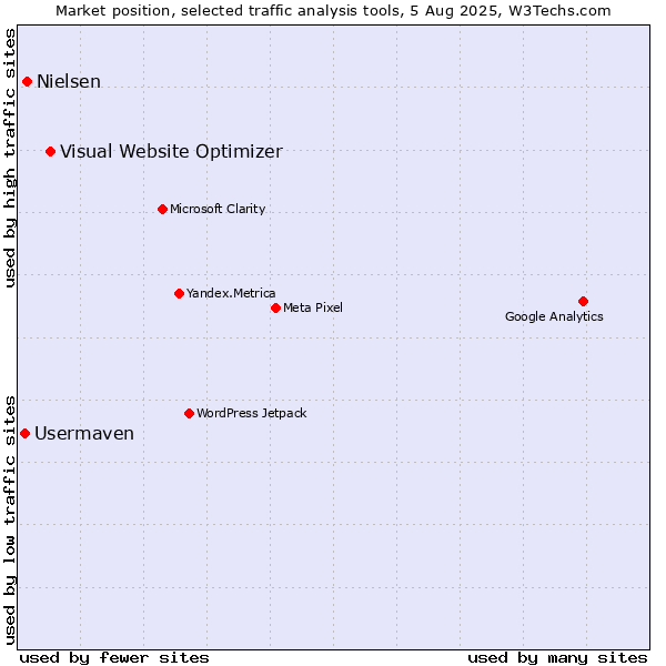 Market position of Visual Website Optimizer vs. Nielsen vs. Usermaven