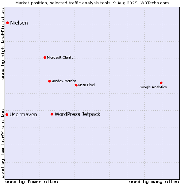 Market position of WordPress Jetpack vs. Nielsen vs. Usermaven