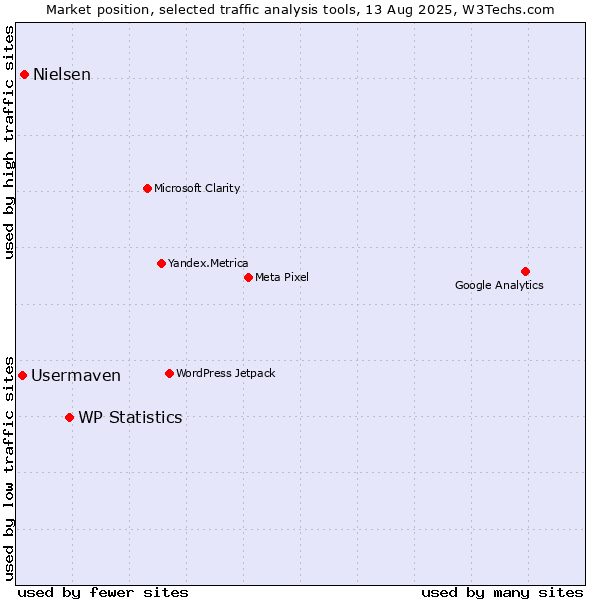 Market position of WP Statistics vs. Nielsen vs. Usermaven