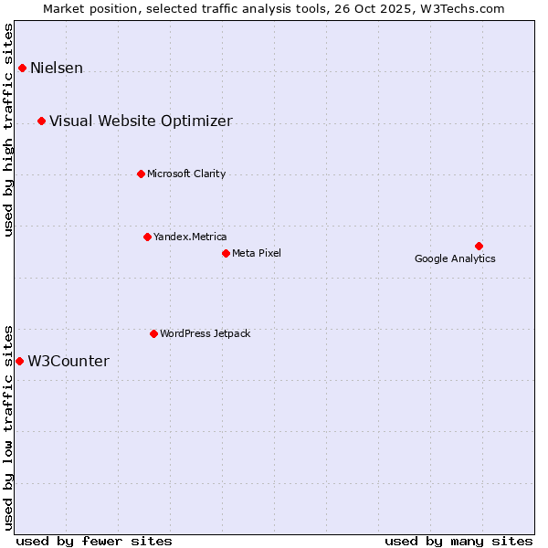 Market position of Visual Website Optimizer vs. Nielsen vs. W3Counter