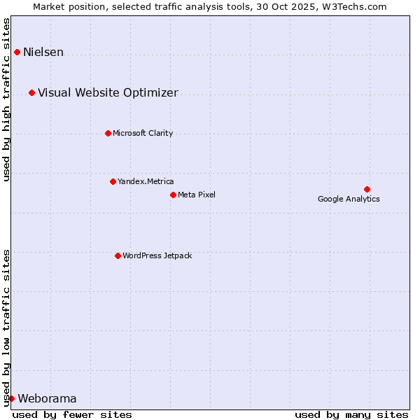 Market position of Visual Website Optimizer vs. Nielsen vs. Weborama