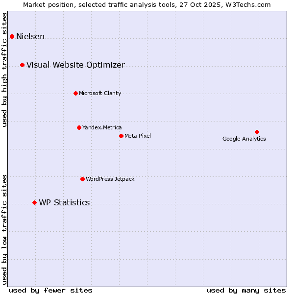 Market position of WP Statistics vs. Visual Website Optimizer vs. Nielsen