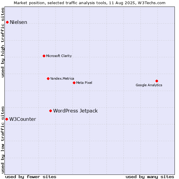 Market position of WordPress Jetpack vs. Nielsen vs. W3Counter
