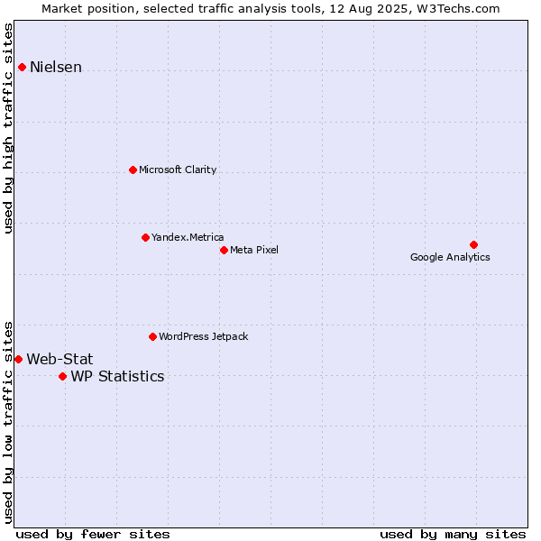 Market position of WP Statistics vs. Nielsen vs. Web-Stat