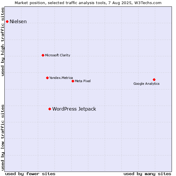 Market position of WordPress Jetpack vs. Nielsen
