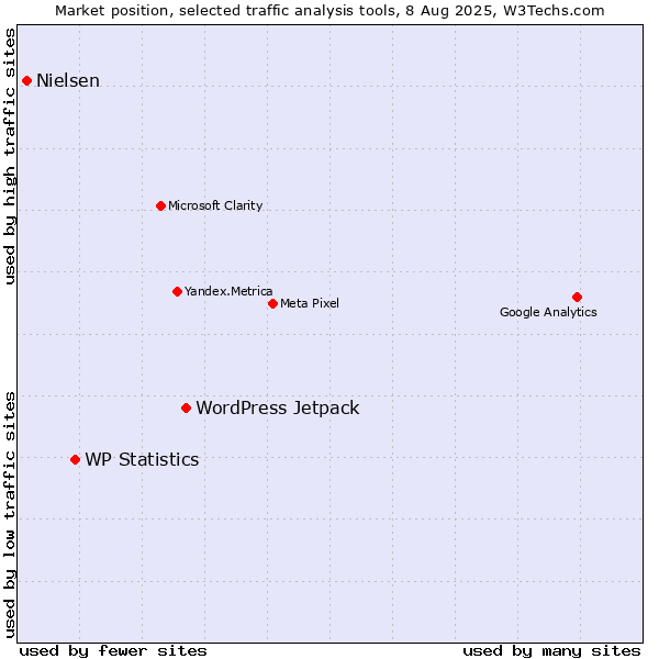 Market position of WordPress Jetpack vs. WP Statistics vs. Nielsen
