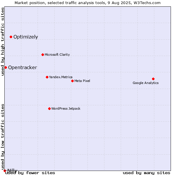 Market position of Optimizely vs. Opentracker vs. Nilly