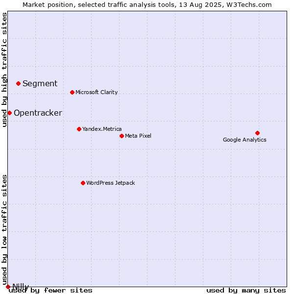 Market position of Segment vs. Opentracker vs. Nilly