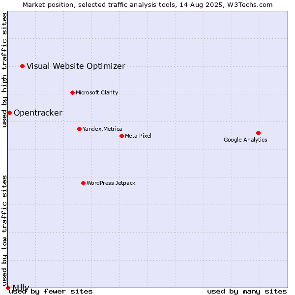 Market position of Visual Website Optimizer vs. Opentracker vs. Nilly