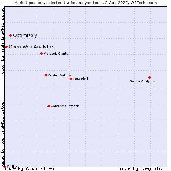 Market position of Optimizely vs. Open Web Analytics vs. Nilly