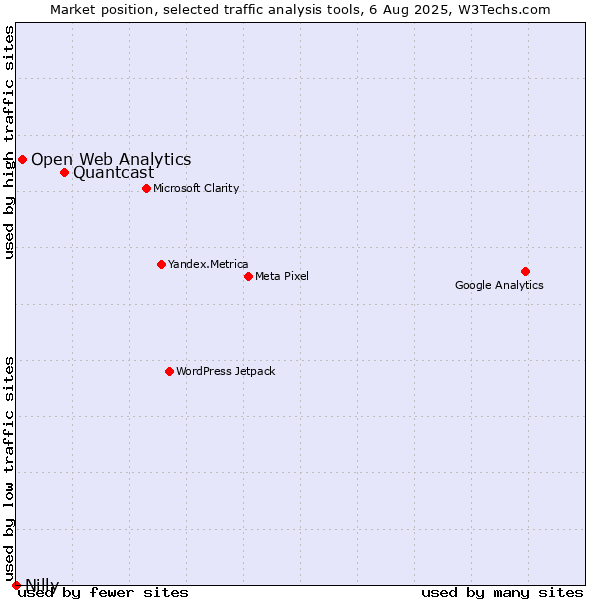 Market position of Quantcast vs. Open Web Analytics vs. Nilly